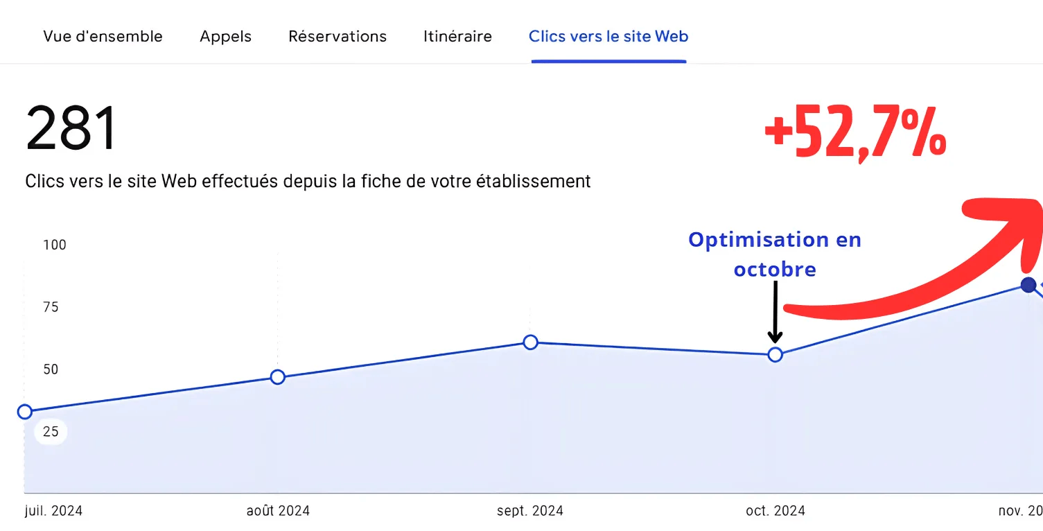 Résultats de l'optimisation Google